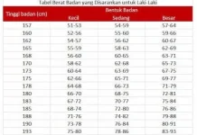 Berat Badan Tidak Ideal Menjadi Beban Tersendiri