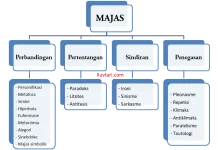 Majas dalam Bahasa Indonesia yang Digunakan Sehari-hari