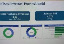 Investasi di Jambi Tembus Rp2,5 Triliun