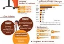 Diabetes Tidak Mengerikan yang di Bayangkan