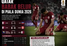 Qatar Berjaya di Asia, Babak Belur di Piala Dunia