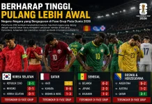 Negara-Negara yang Berguguran di Fase Grup Piala Dunia 2026