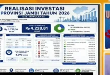 Investasi Jambi Semester I 2026 Capai Rp4,22 Triliun PMDN Masih Mendominasi