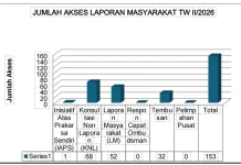 Triwulan II 2026, Ombudsman Jambi Peringkat 3 Nasional Penyelesaian Laporan