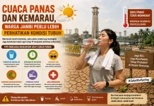 Cuaca Panas Warga Jambi Perlu Lebih Perhatikan Kondisi Tubuh