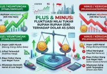 Mengenal Nilai Tukar Rupiah Terhadap Dolar Amerika Serikat