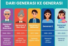 Serba Serbi Pendidikan serta Profesi yang Akan Digeluti Gen Z dan Alpha