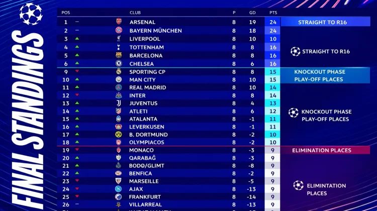 5 Klub Inggris Lolos Langsung 16 Besar UCL