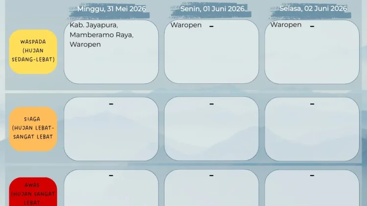 BMKG Rilis Prakiraan Cuaca Papua hingga 2 Juni