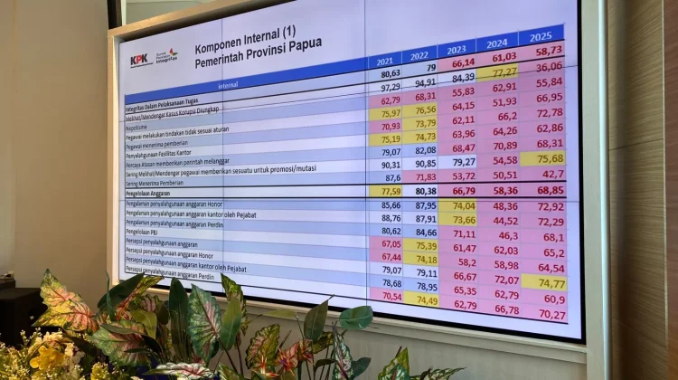 KPK: Pemprov Papua Lima Tahun Berturut-turut Rentan Korupsi
