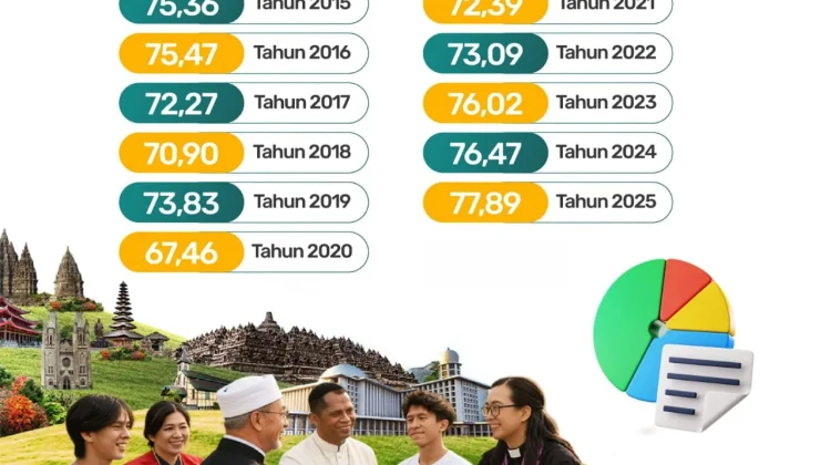 Tiga Indikator Ukur Kerukunan Umat Beragama