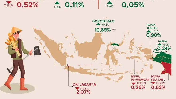 NTP Papua Naik 0,87 Persen pada Agustus 2026
