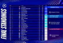 5 Klub Inggris Lolos Langsung 16 Besar UCL
