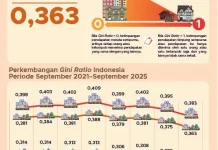 Ketimpangan Pengeluaran Penduduk Indonesia September 2025 Menurun