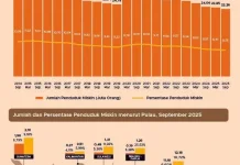 Presentase Pendidik Miskin Indonesia Turun September 2025
