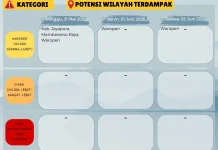 BMKG Rilis Prakiraan Cuaca Papua hingga 2 Juni