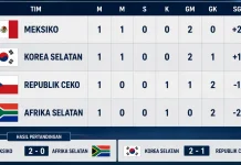 Persaingan Grup A Memanas, Korea Selatan Tempel Meksiko