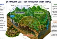 Putri Maibrat Temukan  Model Kebijakan Karst Terpadu,Dukung Usulan UNESCO Geopark
