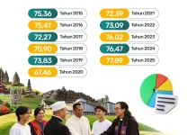 IKUB 2025 Tertinggi 11 Tahun