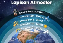 Fungsi Lima Macam Lapisan Atmosfer Bumi dan Karakteristiknya