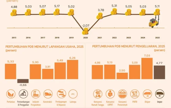 Perekonomian Indonesia 2025 Tumbuh 5,11 Persen Nasional