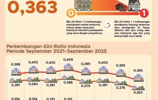 Ketimpangan Pengeluaran Penduduk Indonesia September 2025 Menurun