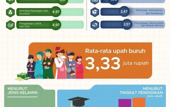 Jumlah Angkatan Kerja Indonesia Naik November 2025
