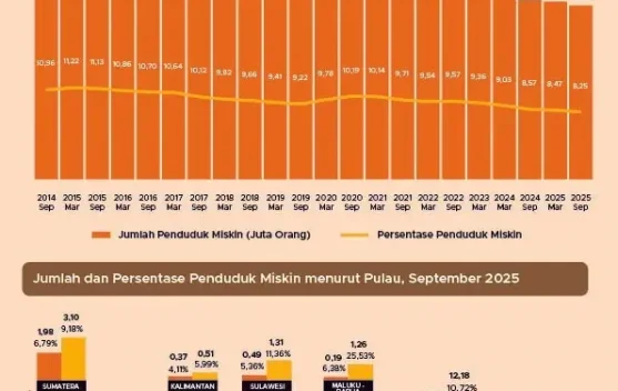 Presentase Pendidik Miskin Indonesia Turun September 2025