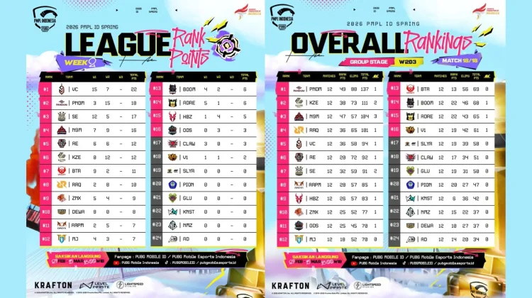 Voin Masih Kokoh di Puncak Klasemen PMPL ID Spring 2026 Week 2
