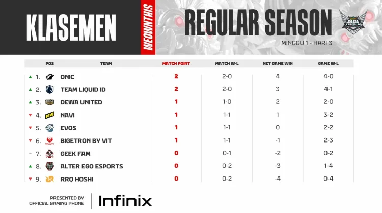 Klasemen Pekan Pertama MPL ID S17, ONIC ID Pucuk