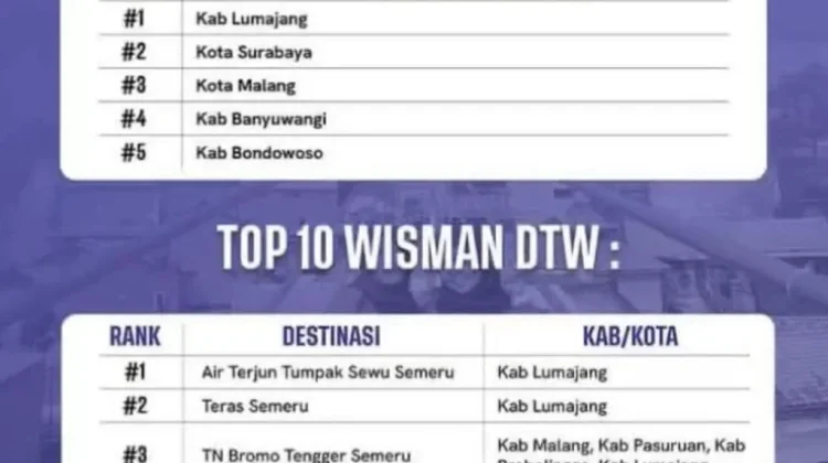 Lumajang di Puncak Wisman Jatim