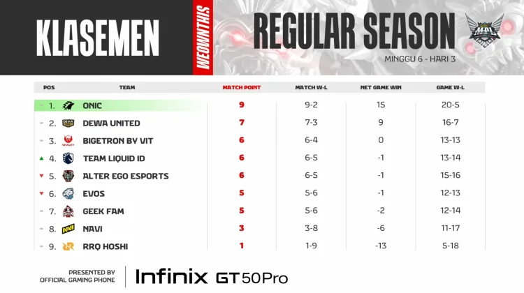 Klasemen sementara usai Pekan ke 6, Onic Lolos Playoff Pertama