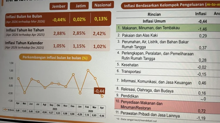 BPS: Jember Alami Deflasi 0,44 Persen pada April 2026