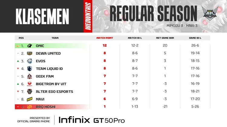 Klasemen sementara usai Pekan Kedelapan, Lima Tiket Playoff Masih Diperebutkan