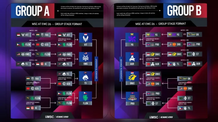 Bracket Grup Stage Selesai, Dua Wakil Indonesia ke Knockout Stage MSC at EWC 2026