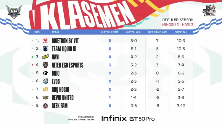 Klasemen sementara Reguler Season MPL ID Season 18 usai Pekan ke 3