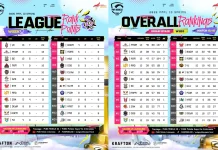 Voin Masih Kokoh di Puncak Klasemen PMPL ID Spring 2026 Week 2