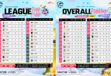 Voin Puncaki Klasemen League PMPL ID Spring 2026 dan Siap Melaju ke Grand Final