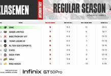 Klasemen sementara usai Pekan ke 6, Onic Lolos Playoff Pertama