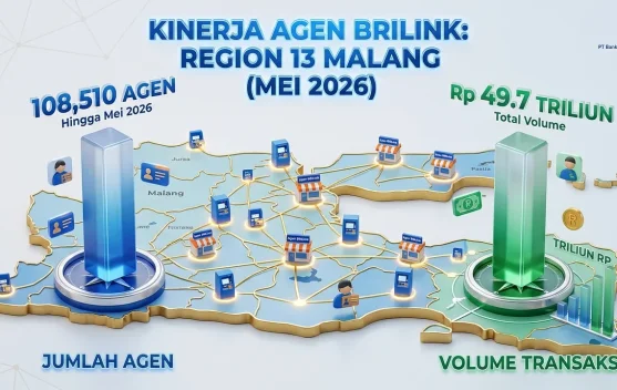 Transaksi Agen BRILink di BRI Regional Office Malang Tembus Rp 49,7 Triliun