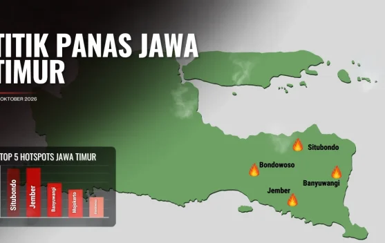 Empat Wilayah Tapal Kuda Masuk 5 Besar Jumlah Titik Panas Terbanyak di Jawa Timur
