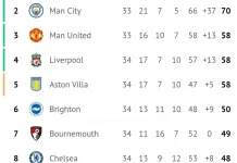 Persaingan menuju Juara Liga Inggris Makin Menarik