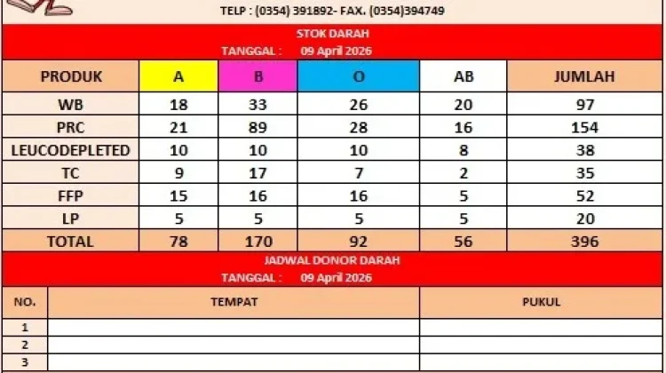Stok Darah PMI Kediri Hari Ini 396 Kantong