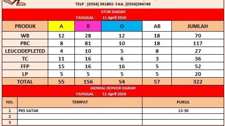 Stok Darah 322 Kantong, PMI Rutin Gelar Kegiatan Donor