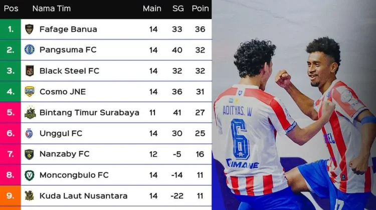 Kalah dari Blacksteel FC, Fafage Banua Tetap Puncaki Klasemen PFL 2025/2026