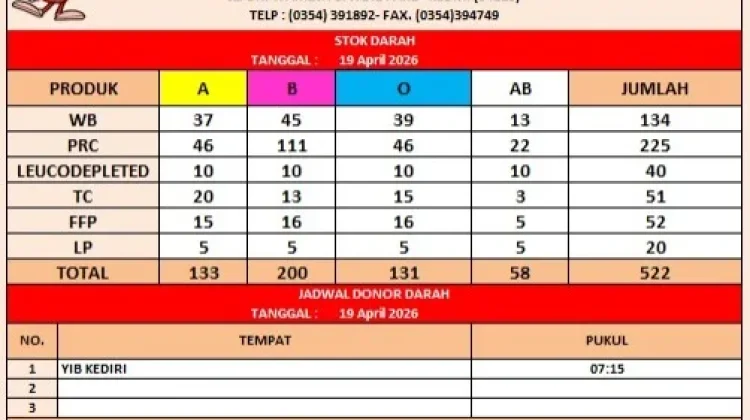 Stok Darah PMI Kediri Hari Ini Sebanyak 522 Kantong