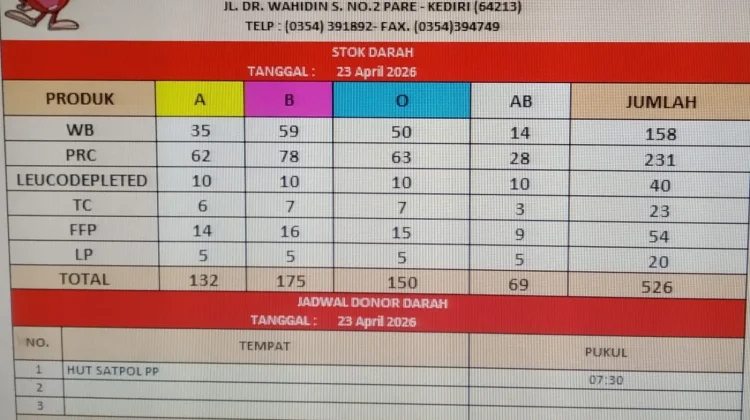 Stok Darah PMI Kabupaten Kediri 526 Kantong