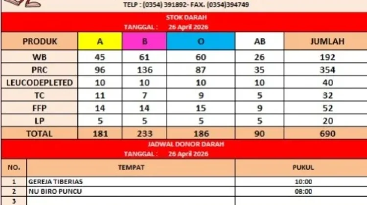 Stok Darah PMI Kediri Sebanyak 690 Kantong