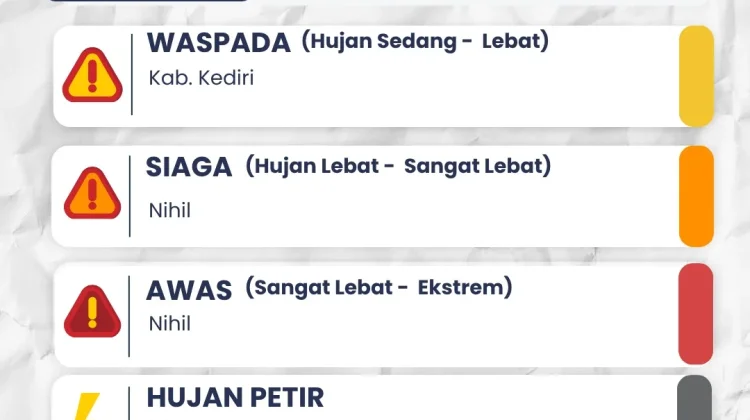 BMKG Dhoho Kediri Rilis Peringatan Dini Cuaca Ekstrem Tiga Hari ke Depan