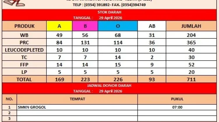 Stok Terbanyak PMI Kediri Golongan Darah B dan O